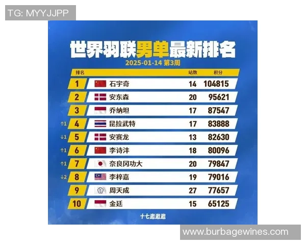 羽毛球速度排行榜：重庆羽毛球队位居第1名