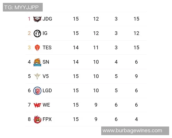 大师赛积分榜：RNG以70分领跑